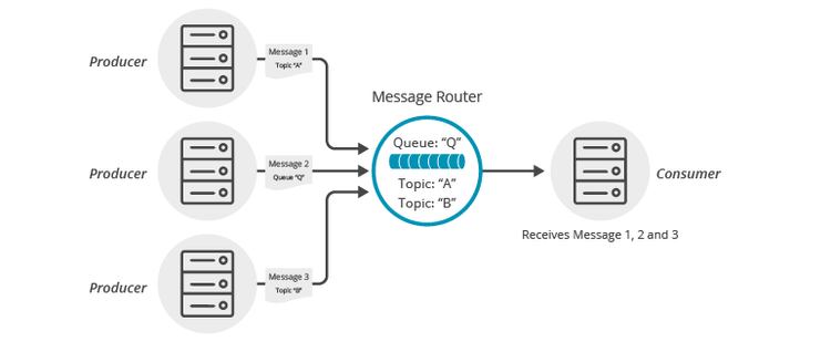 Diagram: Jakarta Messaging Queue Mapping